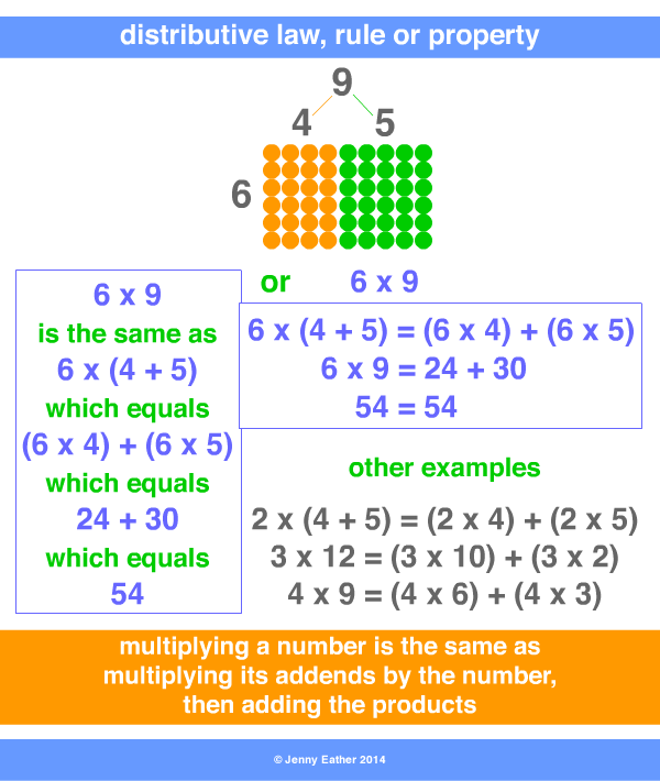 distributive-law-rule-or-property-a-maths-dictionary-for-kids-quick-reference-by-jenny-eather